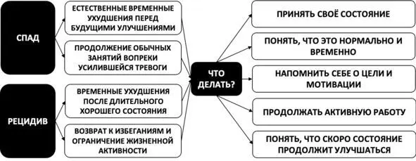 Рис 3 Отличия спадов и рецидивов Важность систематической работы - фото 4