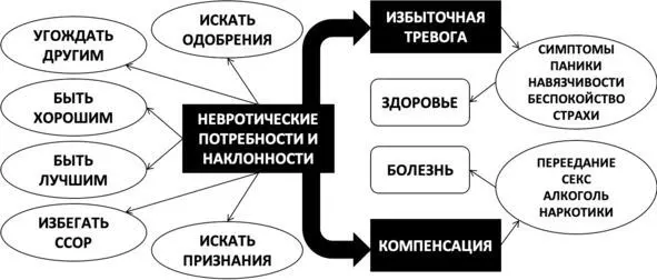 Рис 5 Схема компенсации невротических наклонностей Я хочу жить как - фото 6