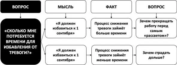 Рис 6 Причины непродуктивности вопроса о сроках ГЛАВА 3 ПСИХОТЕРАПИЯ И - фото 7