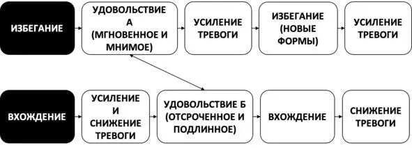 Рис 77 Связь избеганий и удовольствия Избегание vs погружение Таким - фото 139