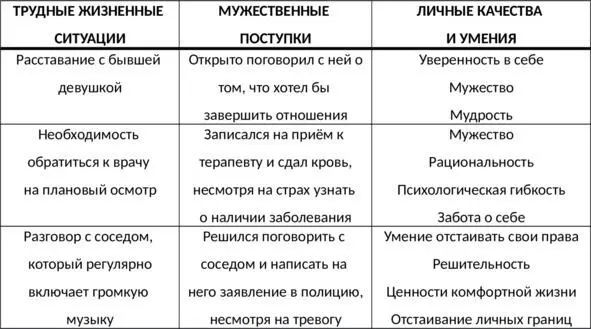 Таб 61 Таблица мужественных поступков Техники саморегуляции возможность - фото 142