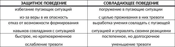 Таб 62 Отличия защитного и совладающего поведения Рис 80 Возможный - фото 143