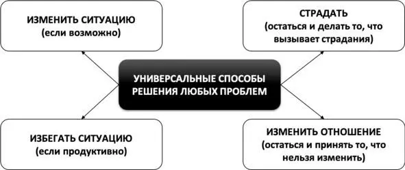 Рис 82 Универсальные способы решения любых проблем Алгоритм решения - фото 151