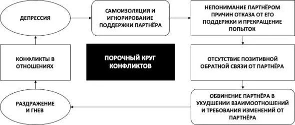 Рис 18 Порочный круг конфликтов Отслеживайте мысли ведущие к ухудшению - фото 57