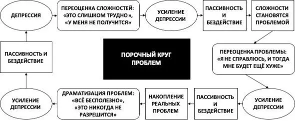 Рис 19 Порочный круг проблем Снимите с себя лишнюю ответственность - фото 58