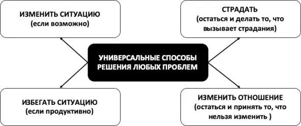 Рис 21 Универсальные способы решения любых проблем ЗАКЛЮЧИТЕЛЬНЫЙ ШАГ - фото 60