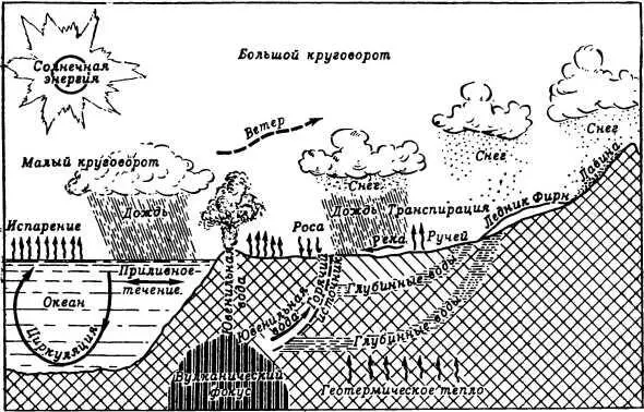 Рис 21 Круговорот воды на Земле Воды стекающие в моря и океаны с суши - фото 28