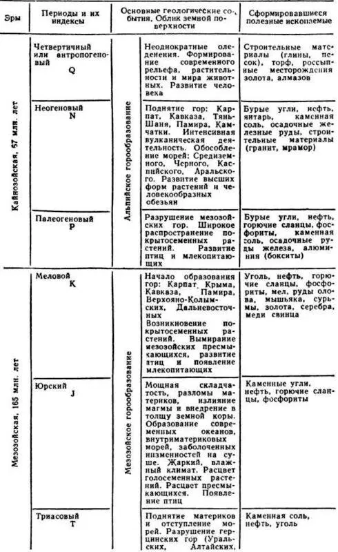 Становление планеты В длительной истории нашей планеты принято выделять две - фото 31