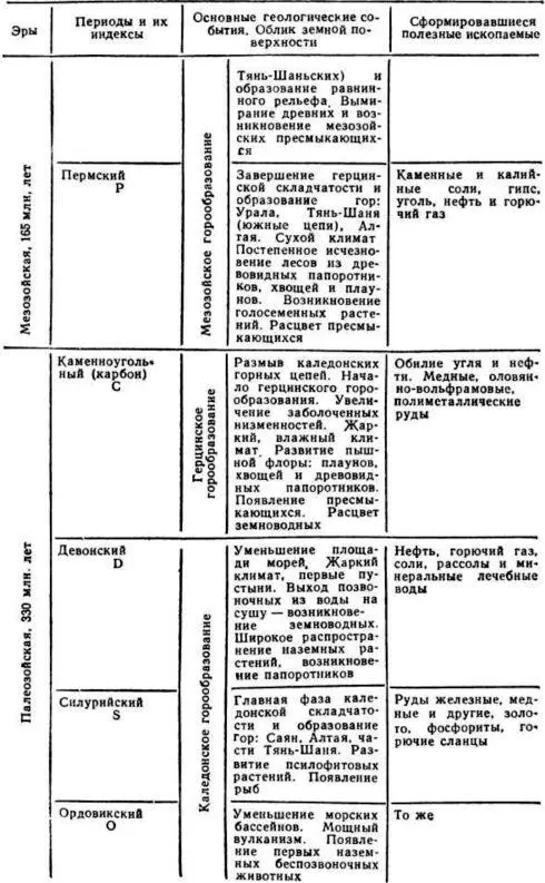 Становление планеты В длительной истории нашей планеты принято выделять две - фото 32