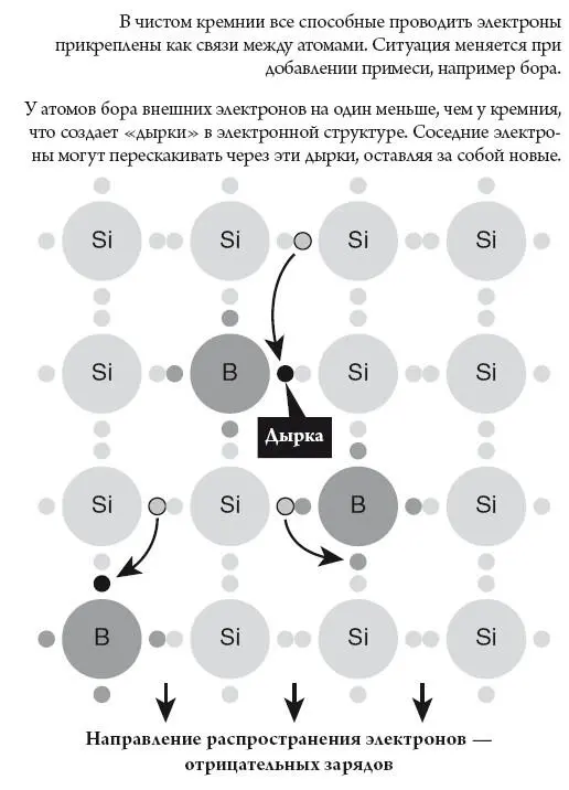 Рис 41 Транзисторы запускающие наши компьютеры работают на дырках Это - фото 14
