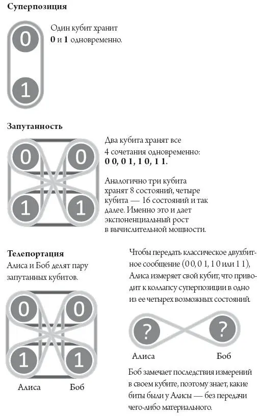 Рис 52 Квантовая суперпозиция и запутанность объединяются реализуя более - фото 19