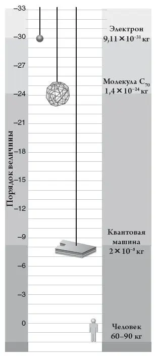 Рис 71 Масса имеет значение квантовые машины на порядки массивнее всего - фото 24