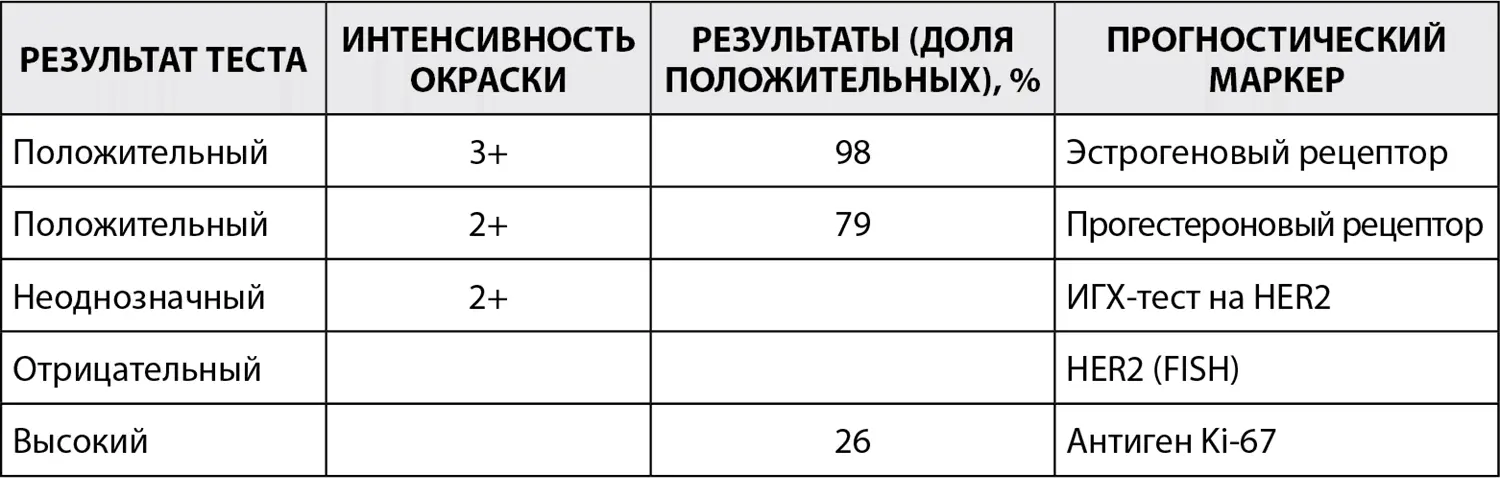 Самый важный вопрос питается ли рак эстрогеном и прогестероном В идеале мы - фото 19