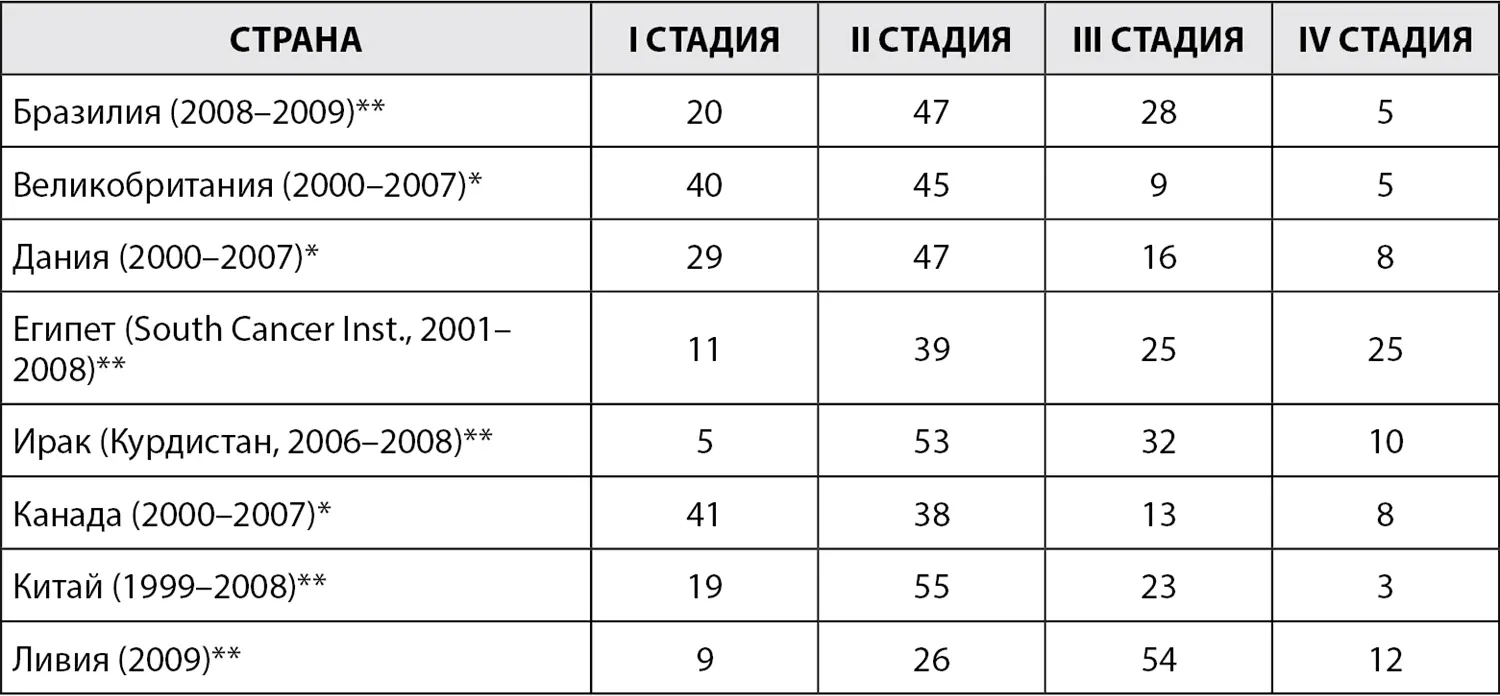 Процентные данные составлены без учета нулевой и неизвестных стадий Проценты - фото 20