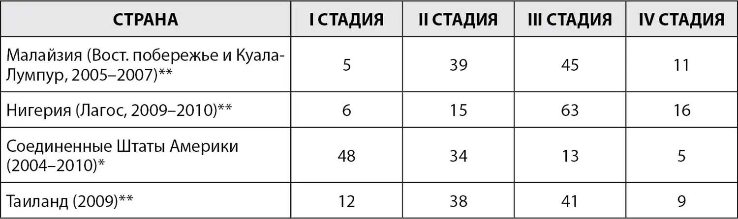 Процентные данные составлены без учета нулевой и неизвестных стадий Проценты - фото 21