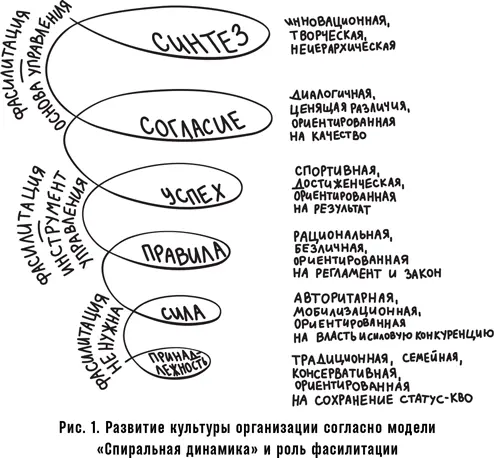 Руководитель в этот момент должен стать одним из участников разговора который - фото 2