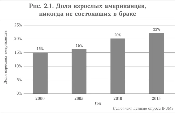 Среди американцев в возрасте старше 35 лет 13 никогда не состояли в браке - фото 4