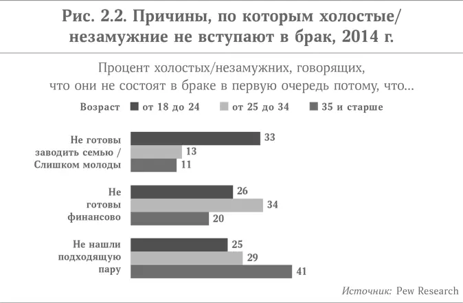 Тем не менее рост числа холостых и незамужних связан не только с добровольным - фото 5