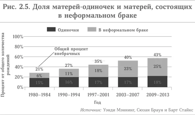 Рост числа не состоящих в браке создает множество новых экономических - фото 8