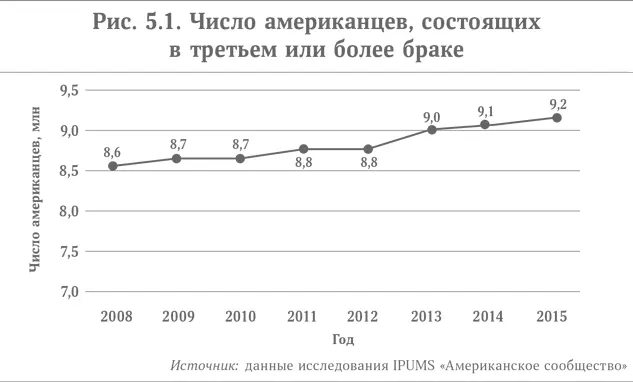 За период с 2008 по 2015 г число серийных брачующихся подскочило с 86 до 92 - фото 12