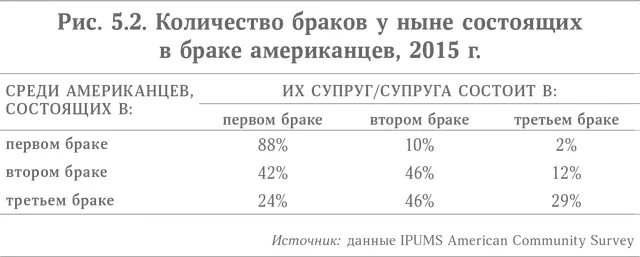 Третий брак случается обычно примерно в пятидесятилетнем возрасте Обычно - фото 13