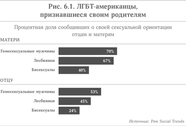 Бисексуалы не спешат сообщать о своих истинных наклонностях даже несмотря на - фото 14