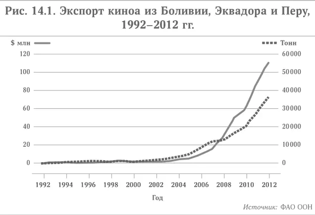 Эти поветрия возвели на пьедестал один из безглютеновых злаков киноа Родина - фото 30