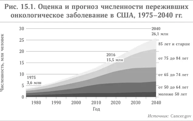 У переживших рак начинается новая жизнь но появляется масса проблем - фото 32