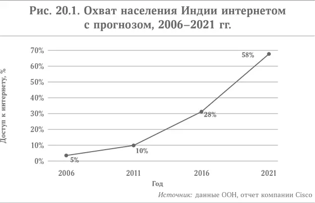 По данным исследования Pew Internet 55 американцев выходят в интернет со - фото 35