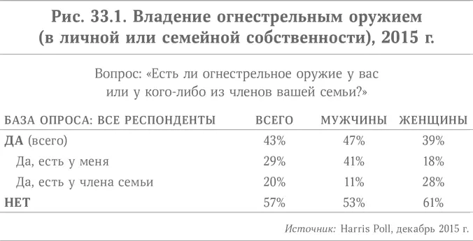 Одновременно с ростом числа владелиц огнестрельного оружия мы наблюдаем приток - фото 49
