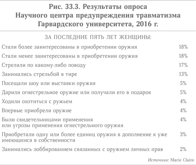 С точки зрения политических взглядов владелец огнестрельного оружия скорее - фото 51