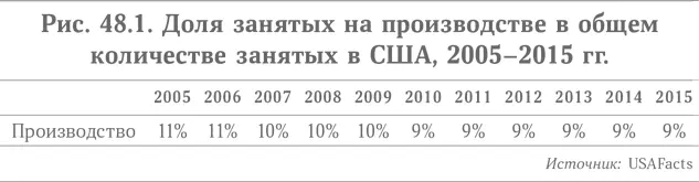 На первых порах технологическим компаниям требовалось огромное количество - фото 71