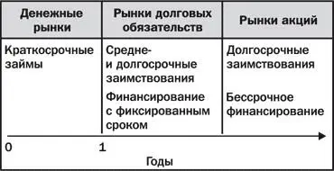Рынки капитала можно также представить в виде схемы которая в дальнейшем будет - фото 7