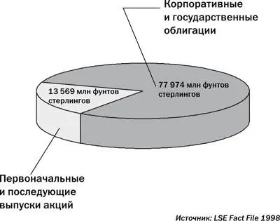 Объемы торговли акциями на некоторых фондовых рынках показаны на следующей - фото 10