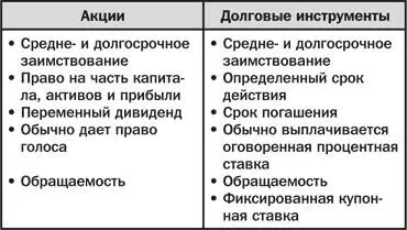 Риск и доходность Инвесторы имеющие дело с акциями и долговыми инструментами - фото 13