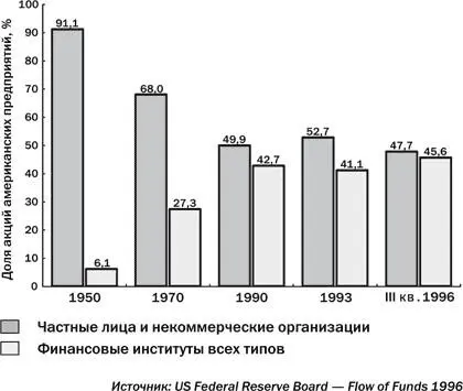 Каким же образом эмитенты мобилизующие капитал находят инвесторов которые - фото 16