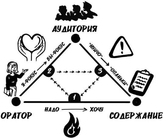 РЕЗЮМЕ Внимание живет в треугольнике ОраторСодержаниеАудитория Собирайте - фото 8