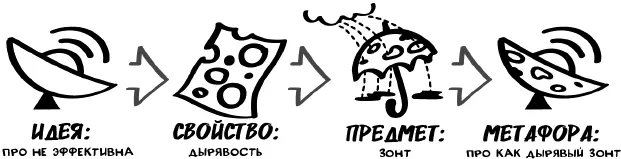 Допустим мы хотим определить человека через метафору Выделяем в человеке - фото 71