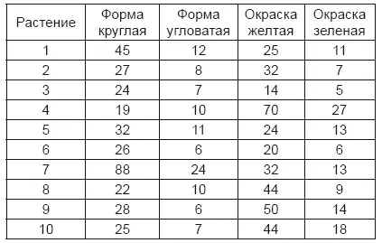 Как крайности в распределении обоих признаков семян у единичных растений - фото 2