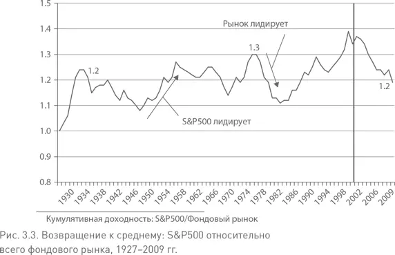 Возвращение к среднему взаимные фонды акций Графикобличитель также помогает - фото 11
