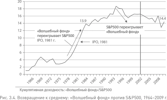 При таких впечатляющих высотах возвращение к среднему становится почти - фото 12
