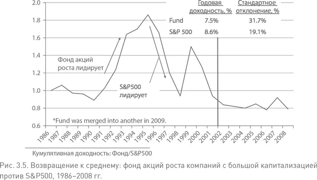 Я предлагаю вашему вниманию еще два графика возвращения к среднему чтобы - фото 13