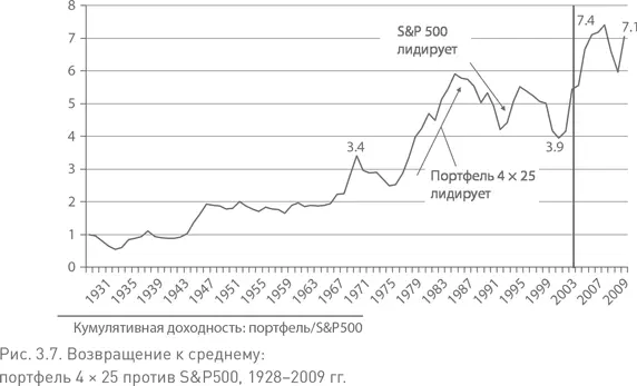 Также обратите внимание что в следующие 20 лет до 1964 г индекс SP и - фото 15