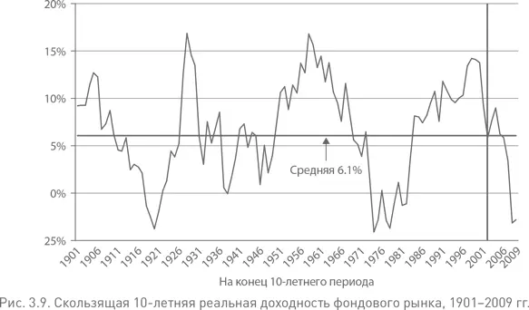 Почему рынок акций приносит такие высокие доходности в одни периоды и такие - фото 17