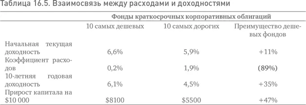 Большинство инвесторов не осознает существования этих прямых взаимосвязей между - фото 62