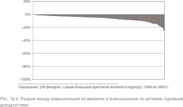 Учитывая всеподавляющий акцент на маркетинге в сегодняшней индустрии взаимных - фото 65