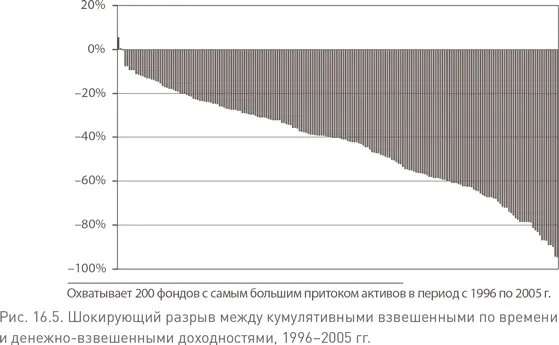 Учитывая всеподавляющий акцент на маркетинге в сегодняшней индустрии взаимных - фото 66