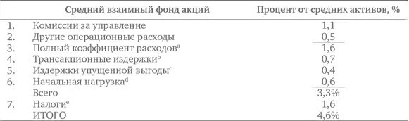 а Невзвешенный коэффициент расходов фонда Взвешенный коэффициент равен - фото 70
