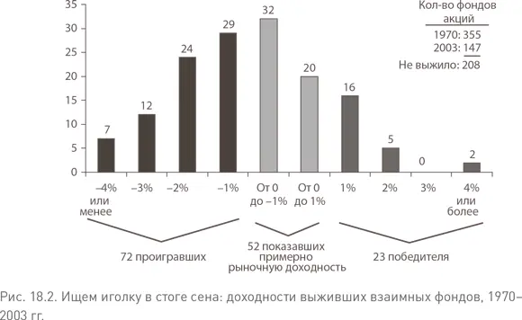 Теперь давайте посмотрим на результаты выживших фондов которые вероятно были - фото 72