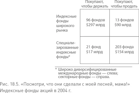 Помимо 109 индексных фондов отслеживающих относительно небольшое количество - фото 75